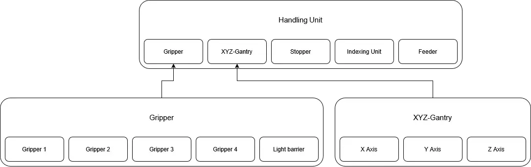 HandlingUnitSubunits, open image in lightbox